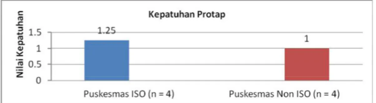 Gambar 1. Rata-rata nilai kepatuhan terhadap protap di Puskesmas ISO dan Non ISO  Kabupaten Sleman tahun 2012