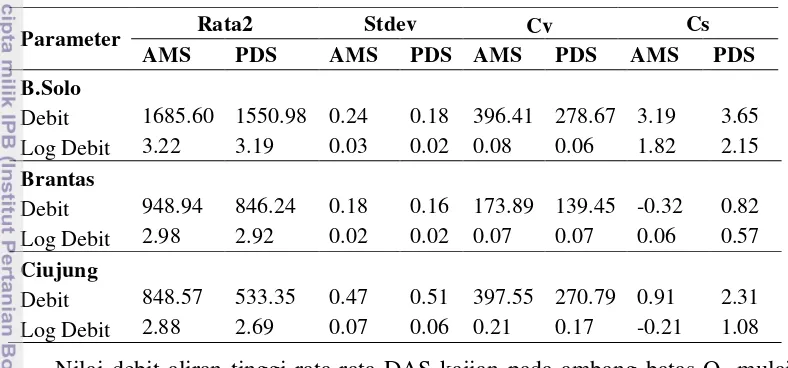 Tabel 2 Karakteristik data annual maximum series dan partial duration series 