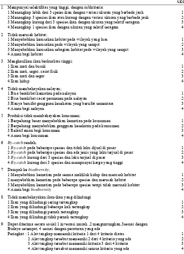 Tabel 34 Kriteria dan skor analisis ramah lingkungan unit penangkapan ikan di Maluku                                                                                                                              skor 