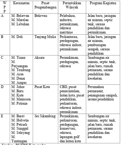 Tabel 2.1.  RUTRK Wilayah Kotamadya Daerah Tingkat II Medan  