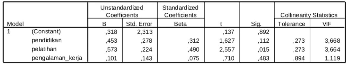 Tabel Hasil Uji Multiklinearitas  