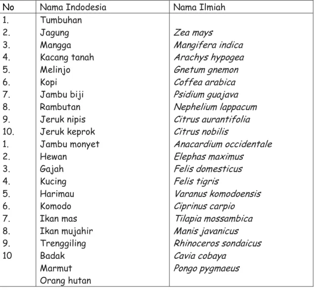 Tabel 12.3 Nama Ilmiah Beberapa Jenis Tumbuhan dan Hewan 