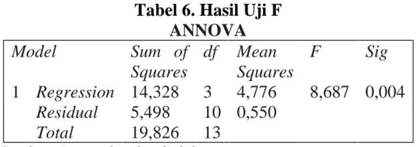 Tabel 5. Hasil Uji R 2 Model Summary 