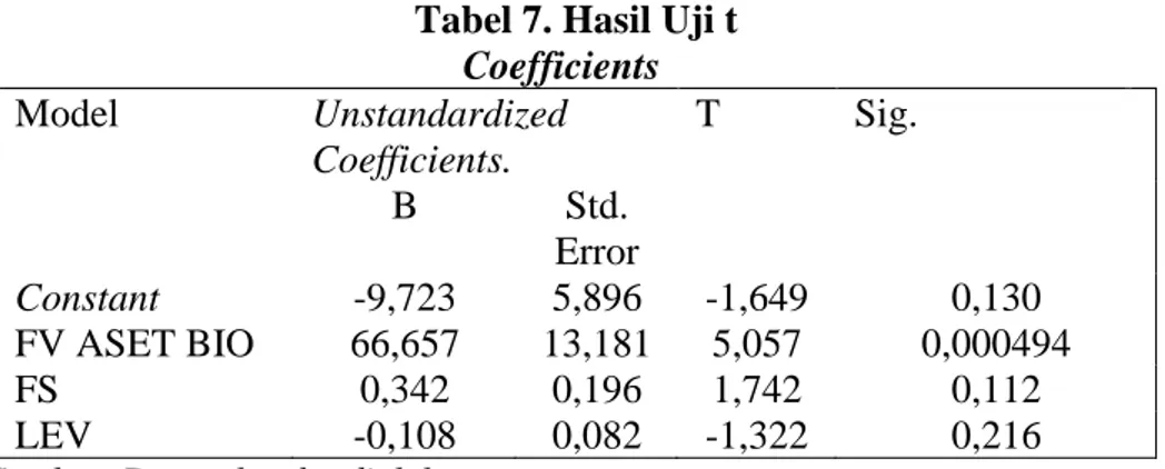 Tabel 7. Hasil Uji t  Coefficients  Model  Unstandardized  Coefficients.  T  Sig.  B  Std