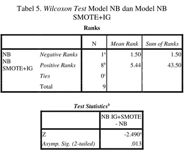 Tabel 5. Wilcoxon Test Model NB dan Model NB  SMOTE+IG  
