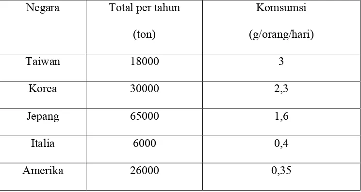 Tabel 1. Total Komsunsi MSG Pertahun dan Rata-rata Komsumsi Perhari 