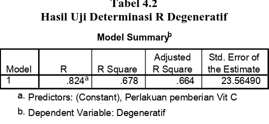 Tabel 4.2 Hasil Uji Determinasi R Degeneratif  