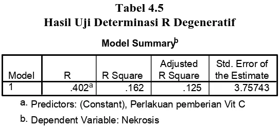 Tabel 4.5 Hasil Uji Determinasi R Degeneratif  