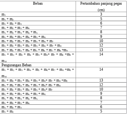 Tabel 1. Pengukuran Massa Bandul 