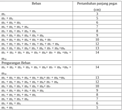 Tabel 1. Pengukuran Massa Bandul 