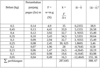 Tabel 2. Pengurangan Beban 