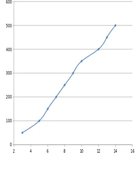 Grafik hubungan massa (Y) dengan ∆x (X) pada pengurangan beban