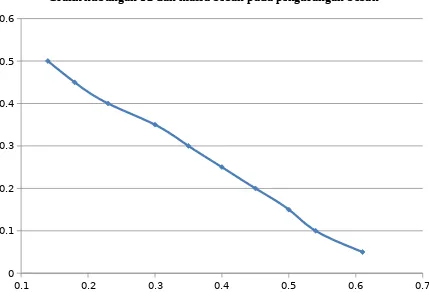 Grafik hubungan T2 dan massa beban pada pengurangan beban 