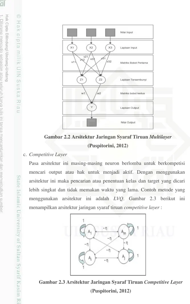 Gambar 2.3 Arsitektur Jaringan Syaraf Tiruan Competitive Layer  (Puspitorini, 2012) 