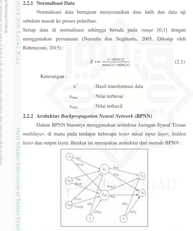 Gambar 2.6 Arsitektur backpropagation dengan multilayer (Siang, 2005) 