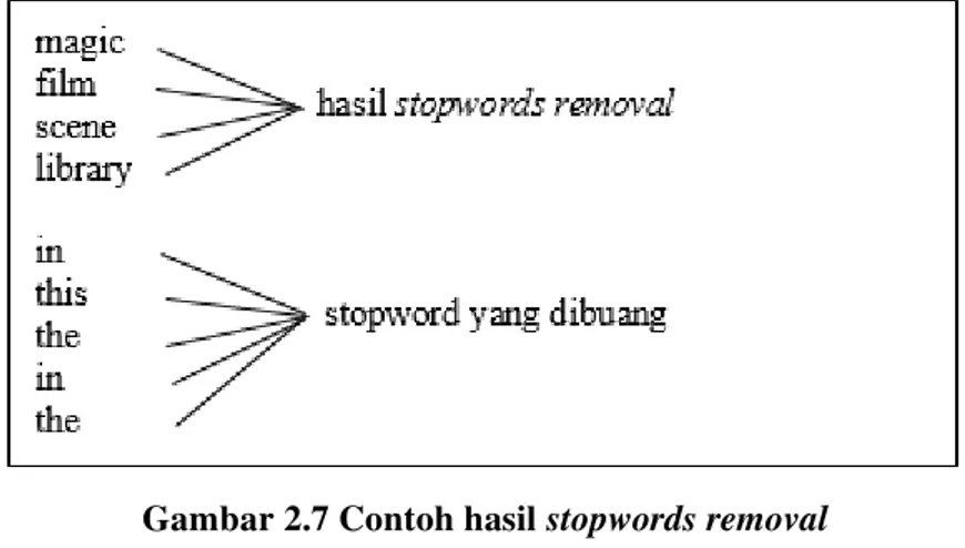 Gambar 2.7 Contoh hasil  stopwords removal 