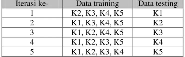 Tabel 2.4 Contoh pembagian data pada  k-fold cross validation  dengan nilai  k sama dengan 5 