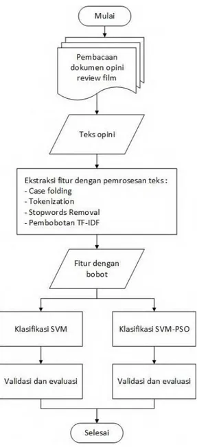 Gambar 3.1 Diagram alur proses sistem secara umum 