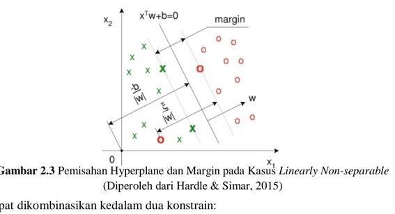 Gambar 2.3 Pemisahan Hyperplane dan Margin pada Kasus Linearly Non-separable  (Diperoleh dari Hardle &amp; Simar, 2015) 