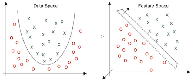 Gambar 2.4 Fungsi Klasifikasi non-linear (Diperoleh dari Hardle &amp; Simar, 2015)