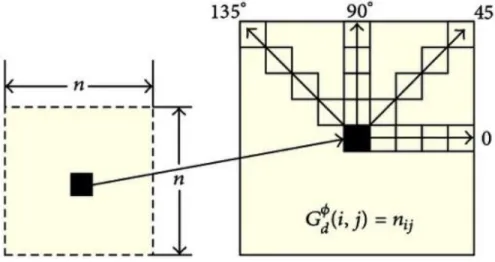 Gambar  2.5.  Geometri  untuk  pengukuran  gray  level  co-occurance  matrix  (GLCM)  untuk 4 jarak d dan 4 sudutθ