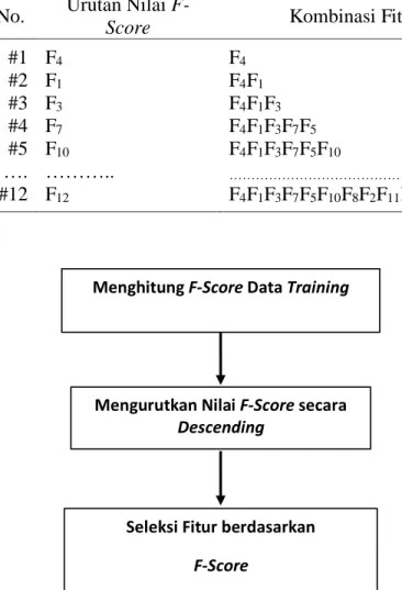Tabel 3.1. Kombinasi Fitur untuk F-Score  No.  Urutan Nilai 
