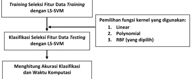 Gambar 3.3. Tahap Klasifikasi Seleksi Fitur Klasifikasi Seleksi Fitur Data Testing 