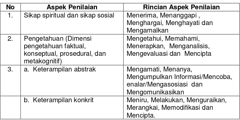 Tabel 2.1  Aspek Penilaian dan Rincian Aspek Penilaian 