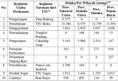 Tabel 2 Jenis kegiatan usaha perikanan TTC yang berkembang di sentra perikanan Provinsi Sulawesi Utara, Maluku Utara, Maluku, dan Papua Barat 