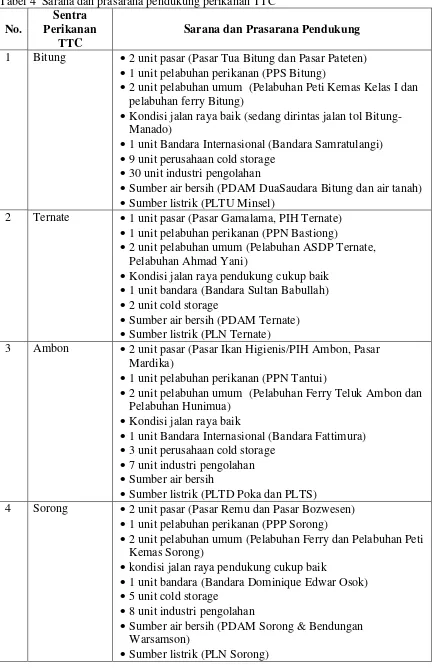 Tabel 4  Sarana dan prasarana pendukung perikanan TTC 