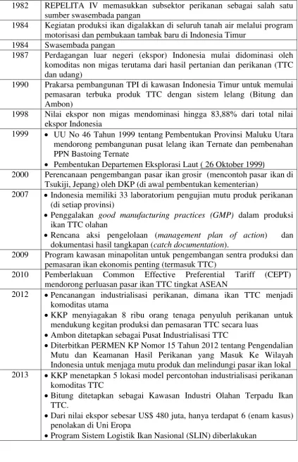 Tabel 6 Time lines pengembangan usaha perikanan TTC 