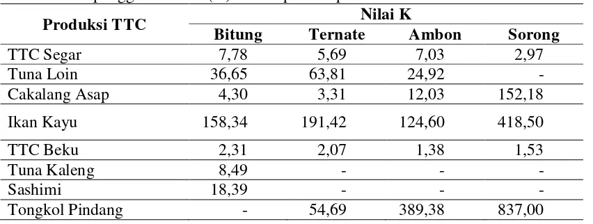 Tabel 8 Nilai pengganda basis (K) daerah potensi produksi ikan TTC 