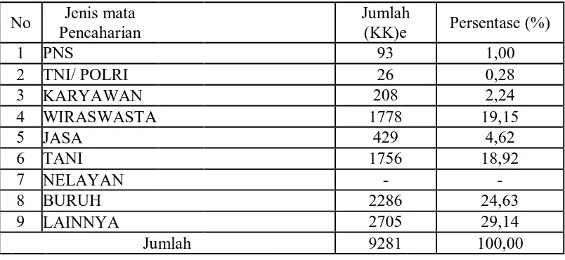 Tabel  4. Keadaan Penduduk Menurut Mata Pencaharian Desa Sei Buluh     Kecamatan Teluk Mengkudu Tahun 2009 