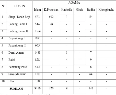 Tabel  5. Keadaan Penduduk Menurut Agama Desa Sei Buluh Kecamatan Teluk   Mengkudu Tahun 2009  