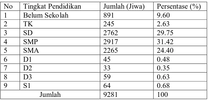 Tabel 7. Jumlah Penduduk Desa Sei Buluh Menurut Pendidikan Formal          tahun 2009 