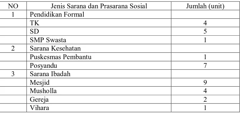 Tabel 8.  Sarana dan Prasarana Sosial Yang Tersedia Desa Sei Buluh Kecamatan Teluk Mengkudu Tahun 2010  