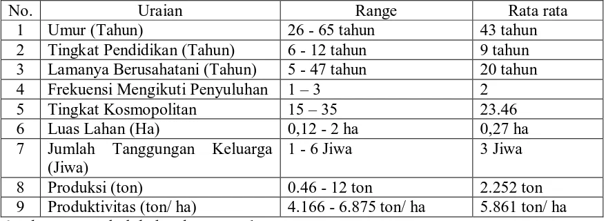Tabel 9. Karakteristik Petani Sampel Desa Sei Buluh Kecamatan  Teluk Mengkudu Tahun 2009 