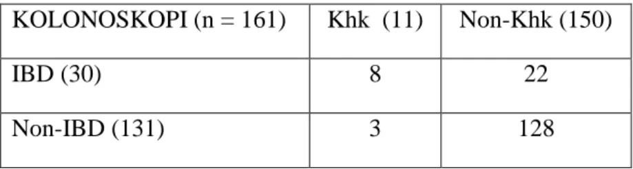 Tabel 7.  Korelasi Khk dengan IBD pada Subyek 