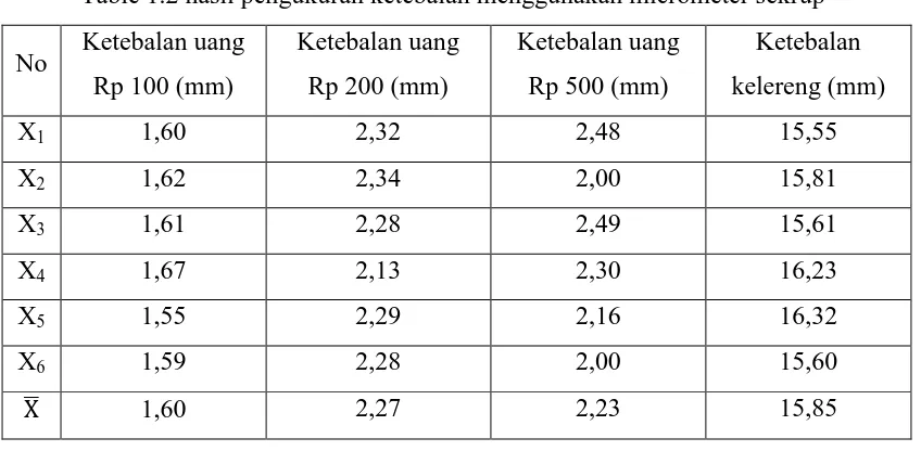 Table 1.2 hasil pengukuran ketebalan menggunakan micrometer sekrup 
