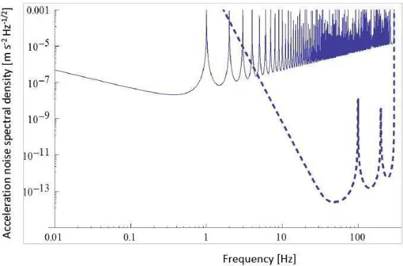 FIG. 5.A comparison of the equivalent acceleration noise spectral densities of the proposed