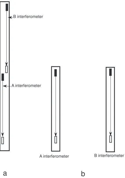 FIG. 6. Schematic illustrations of spread double interferometers. (a) A vertically spread interfer-