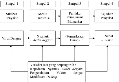 Gambar 2.1. Landasan Teori Achmadi (2011) 