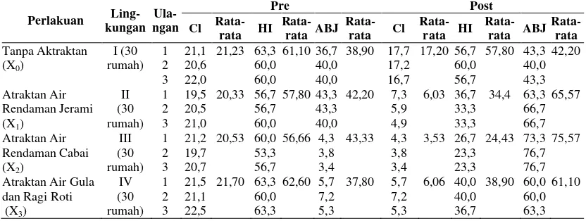 Tabel 4.1. Gambaran Pengamatan Container Index (CI), House Index (HI) dan Angka Bebas Jentik (ABJ) pada Sebelum dan Setelah Perlakuan Ovitrap  