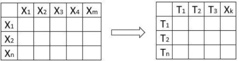 Gambar 1. Ilustrasi reduksi dimensi oleh PLS. PLS mereduksi dimensi data asli X dengan membentuk data baru  T yang merupakan representasi data asli dengan jumlah k &lt; m