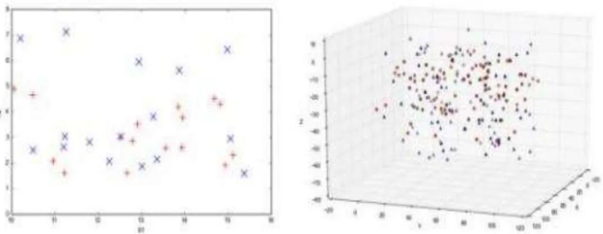 Gambar 5.  Data Tidak Linier 2 Dimensi(kiri) dan 3 Dimensi (Kanan). 