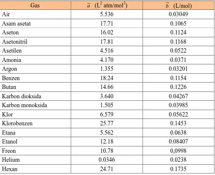 Tabel 2.1 Parameter van der Walls untuk sejumlah gas (dari berbagai sumber) ~ 