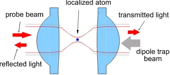 FIG. 1: Concept of an atom interacting with a Gaussian lightmode using a pair of lenses.