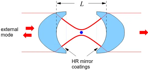 FIG. 5: Concept of an atom in a cavity with a strongly focusedresonator mode and a cavity length L, coupling to collimatedrunning modes with a pair of anaclastic lenses.