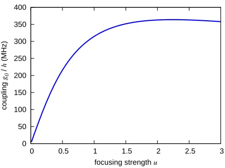 FIG. 6:Coupling parameterfor moderate focusing, large coupling constants exceeding theCummings-Hamiltonian in eq