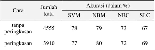 Tabel  3  adalah  hasil  pengujian  dari  penggunaan  metode  klasifikasi  Support  Vector  Machine  (SVM),  Naïve  Bayes  Multinomial  (NBM),  Naïve  Bayes  Classifier  (NBC),  dan  Simple  Logistic  Classifier  (SLC)